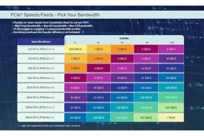 PCIe 8.0规范草案发布：带宽最高1TBs